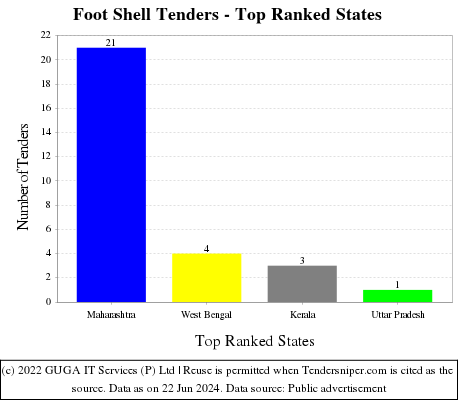 Foot Shell Live Tenders - Top Ranked States (by Number)