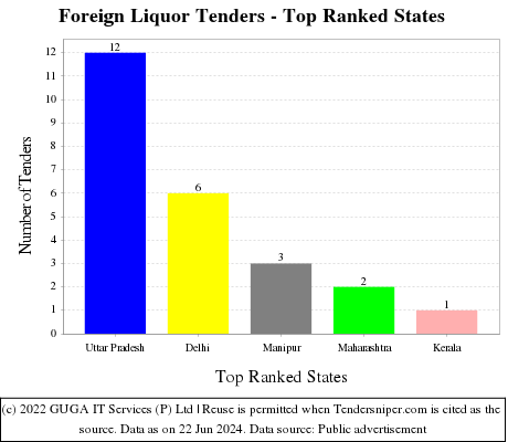 Foreign Liquor Live Tenders - Top Ranked States (by Number)