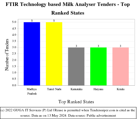 FTIR Technology based Milk Analyser Live Tenders - Top Ranked States (by Number)