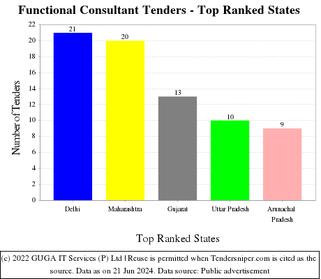 Functional Consultant Live Tenders - Top Ranked States (by Number)