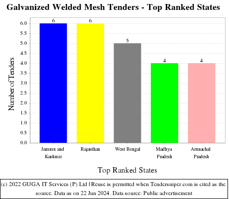 Galvanized Welded Mesh Live Tenders - Top Ranked States (by Number)