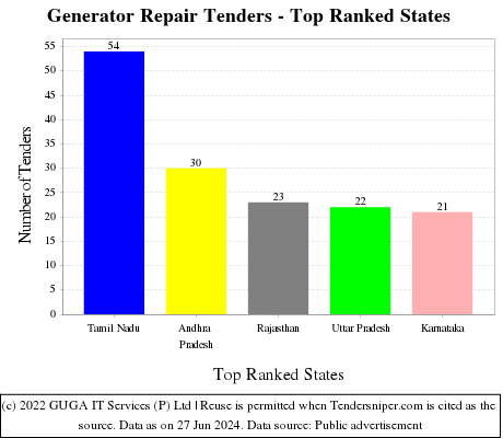 Generator Repair Live Tenders - Top Ranked States (by Number)