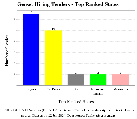 Genset Hiring Live Tenders - Top Ranked States (by Number)
