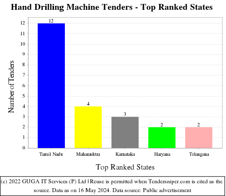 Hand Drilling Machine Live Tenders - Top Ranked States (by Number)