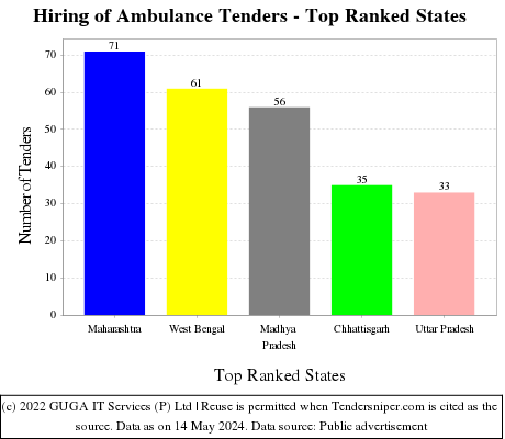 Hiring of Ambulance Live Tenders - Top Ranked States (by Number)