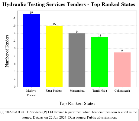 Hydraulic Testing Services Live Tenders - Top Ranked States (by Number)