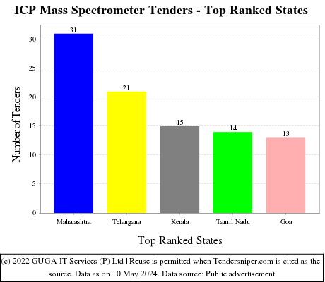 ICP Mass Spectrometer Live Tenders - Top Ranked States (by Number)