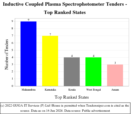 Inductive Coupled Plasma Spectrophotometer Live Tenders - Top Ranked States (by Number)