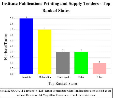 Institute Publications Printing and Supply Live Tenders - Top Ranked States (by Number)