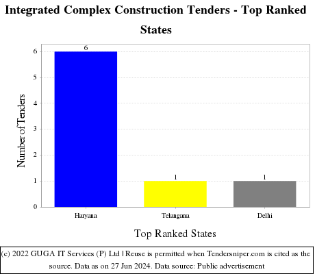 Integrated Complex Construction Live Tenders - Top Ranked States (by Number)