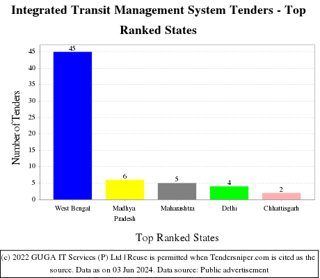 Integrated Transit Management System Live Tenders - Top Ranked States (by Number)