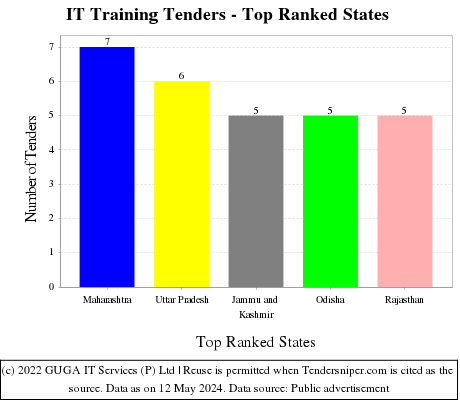 IT Training Live Tenders - Top Ranked States (by Number)