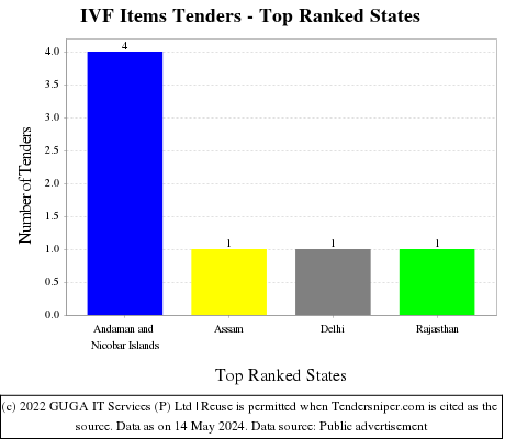 IVF Items Live Tenders - Top Ranked States (by Number)