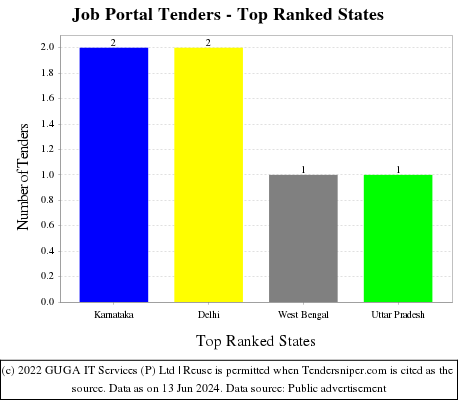 Job Portal Live Tenders - Top Ranked States (by Number)