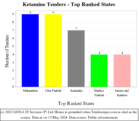 Ketamine Live Tenders - Top Ranked States (by Number)