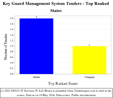 Key Guard Management System Live Tenders - Top Ranked States (by Number)