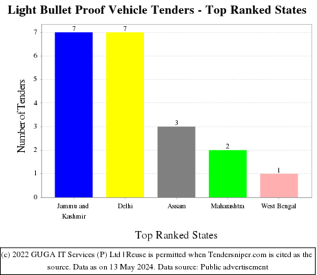 Light Bullet Proof Vehicle Live Tenders - Top Ranked States (by Number)