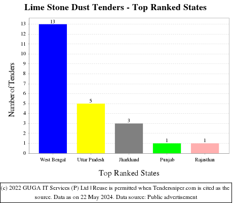Lime Stone Dust Live Tenders - Top Ranked States (by Number)