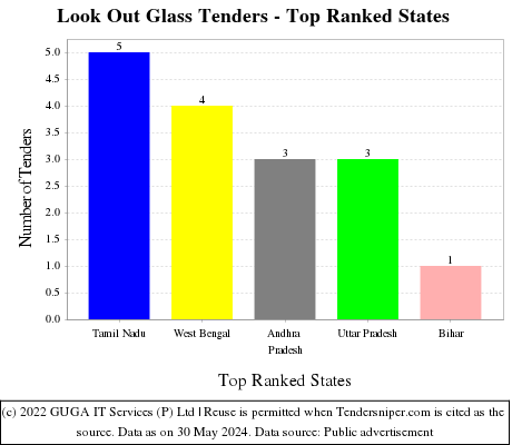 Look Out Glass Live Tenders - Top Ranked States (by Number)