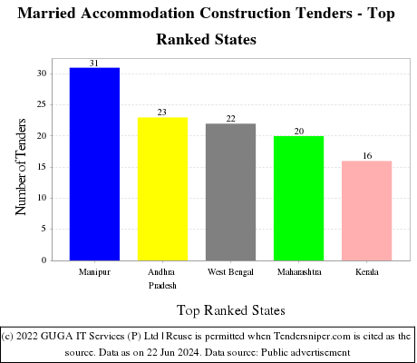 Married Accommodation Construction Live Tenders - Top Ranked States (by Number)