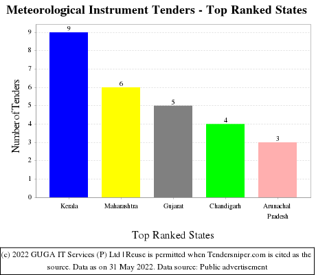Meteorological Instrument Live Tenders - Top Ranked States (by Number)
