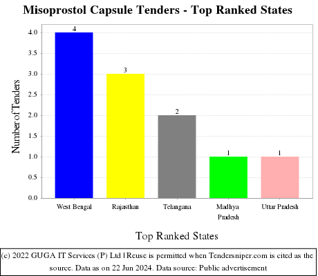 Misoprostol Capsule Live Tenders - Top Ranked States (by Number)