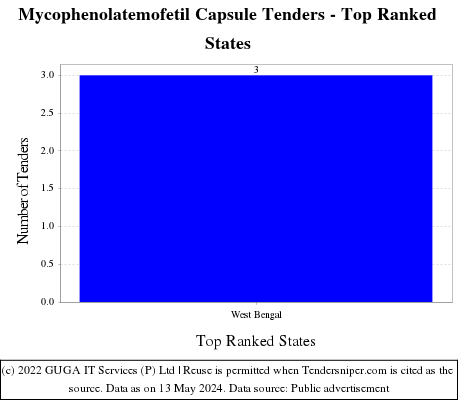 Mycophenolatemofetil Capsule Live Tenders - Top Ranked States (by Number)