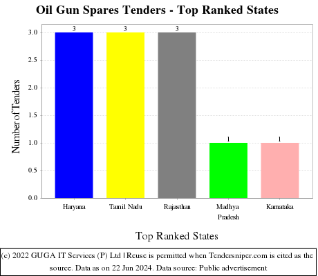 Oil Gun Spares Live Tenders - Top Ranked States (by Number)