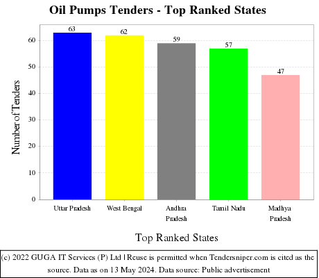 Oil Pumps Live Tenders - Top Ranked States (by Number)