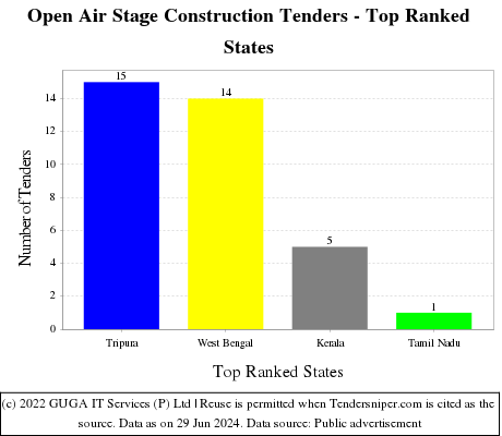 Open Air Stage Construction Live Tenders - Top Ranked States (by Number)
