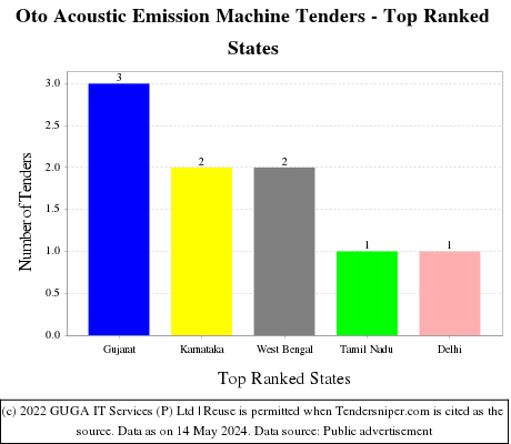Oto Acoustic Emission Machine Live Tenders - Top Ranked States (by Number)