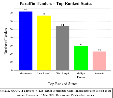 Paraffin Live Tenders - Top Ranked States (by Number)
