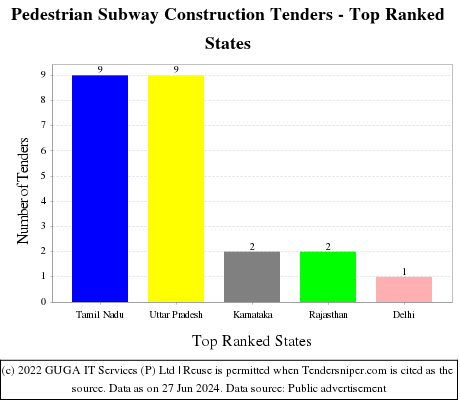 Pedestrian Subway Construction Live Tenders - Top Ranked States (by Number)