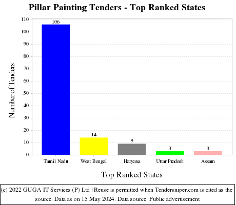 Pillar Painting Live Tenders - Top Ranked States (by Number)