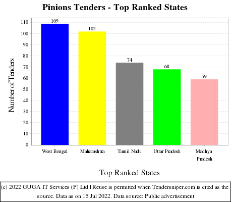 Pinions Live Tenders - Top Ranked States (by Number)