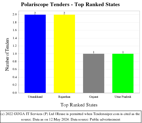 Polariscope Live Tenders - Top Ranked States (by Number)