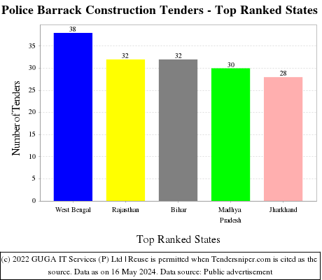 Police Barrack Construction Live Tenders - Top Ranked States (by Number)