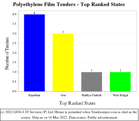 Polyethylene Film Live Tenders - Top Ranked States (by Number)