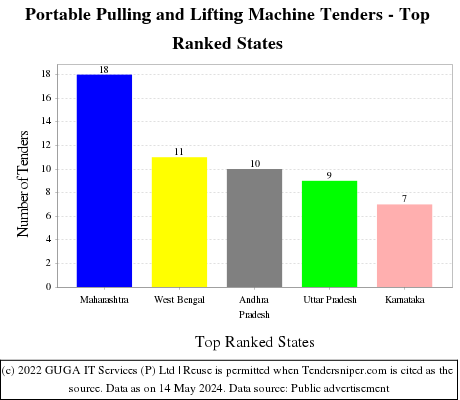 Portable Pulling and Lifting Machine Live Tenders - Top Ranked States (by Number)