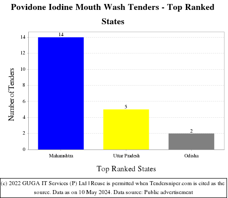 Povidone Iodine Mouth Wash Live Tenders - Top Ranked States (by Number)