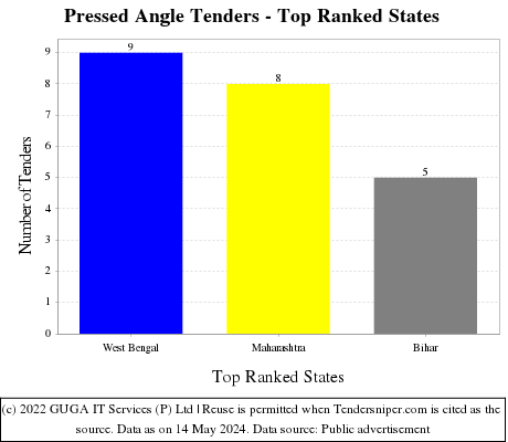 Pressed Angle Live Tenders - Top Ranked States (by Number)
