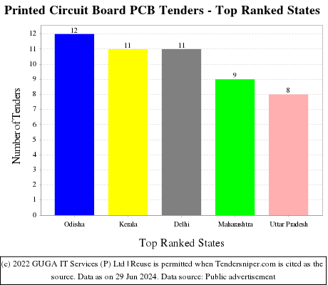 Printed Circuit Board PCB Live Tenders - Top Ranked States (by Number)