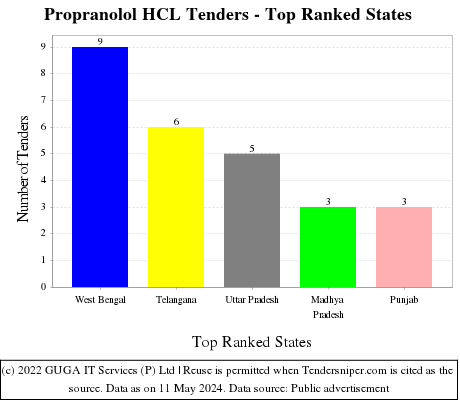 Propranolol HCL Live Tenders - Top Ranked States (by Number)