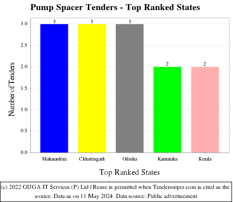Pump Spacer Live Tenders - Top Ranked States (by Number)