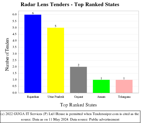 Radar Lens Live Tenders - Top Ranked States (by Number)