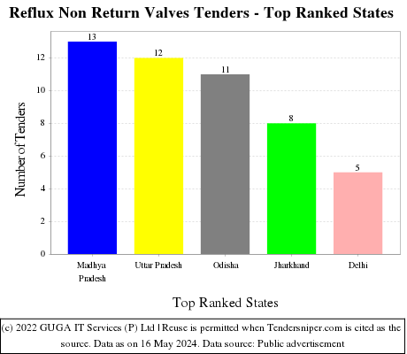 Reflux Non Return Valves Live Tenders - Top Ranked States (by Number)