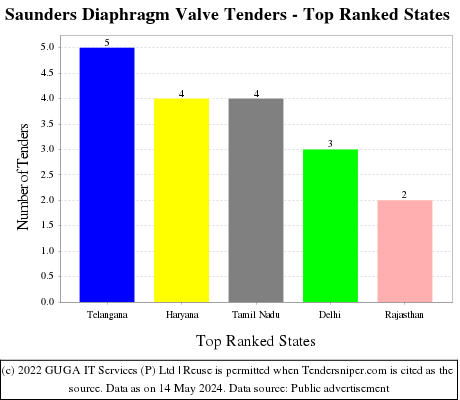 Saunders Diaphragm Valve Live Tenders - Top Ranked States (by Number)