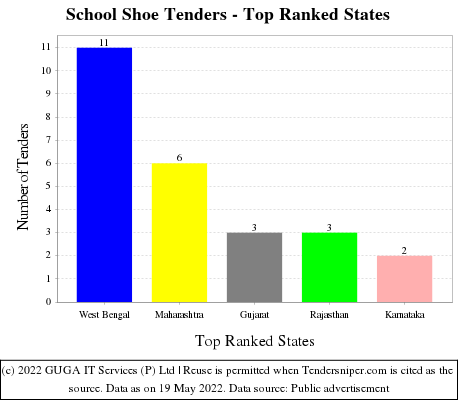 School Shoe Live Tenders - Top Ranked States (by Number)