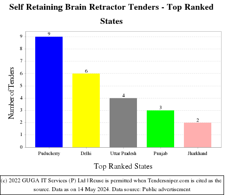 Self Retaining Brain Retractor Live Tenders - Top Ranked States (by Number)
