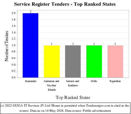 Service Register Live Tenders - Top Ranked States (by Number)